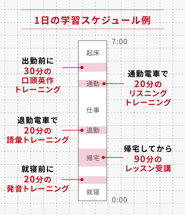 1日の学習スケジュール例